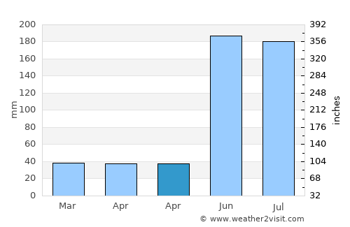 Ciudad del Carmen average rain in April