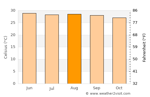 Ciudad del Carmen average temperature in August
