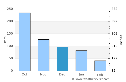 Ciudad del Carmen average rain in December