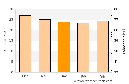 Ciudad del Carmen average temperature in December