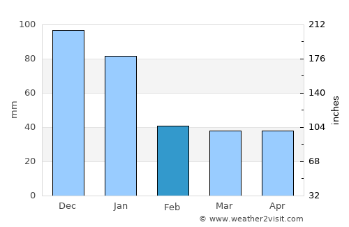 Ciudad del Carmen average rain in February