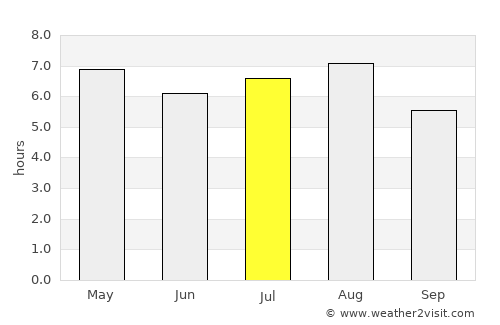 Ciudad del Carmen average rain in July