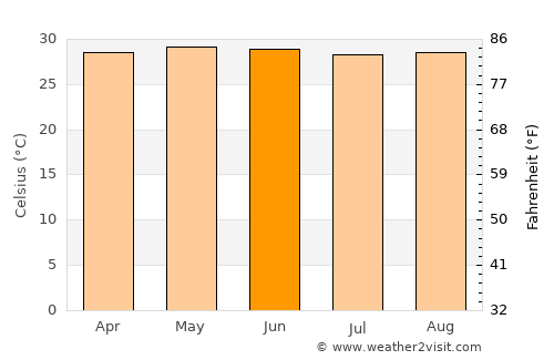 Ciudad del Carmen average temperature in June