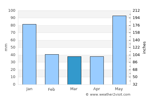 Ciudad del Carmen average rain in March