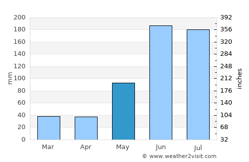 Ciudad del Carmen average rain in May