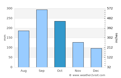 Ciudad del Carmen average rain in October