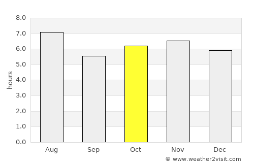 Ciudad del Carmen average rain in October
