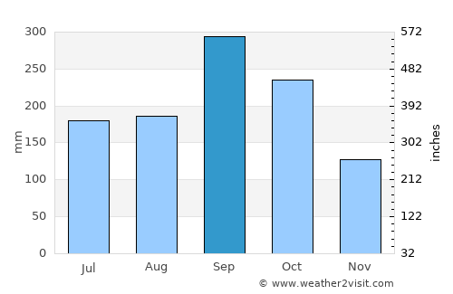Ciudad del Carmen average rain in September