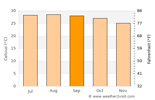 Ciudad del Carmen average temperature in September