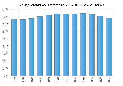 Ciudad del Carmen average sea temperature chart (Fahrenheit)