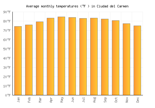 Ciudad del Carmen average temperature chart (Fahrenheit)