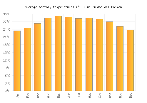 Ciudad del Carmen average temperature chart (Celsius)