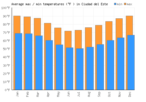 Ciudad del Este average minimum / maximum temperatures (Fahrenheit)