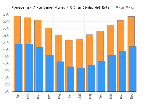 Ciudad del Este average minimum / maximum temperatures (Celsius)