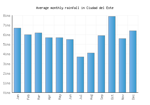 Ciudad del Este monthly rainfall chart (inches)