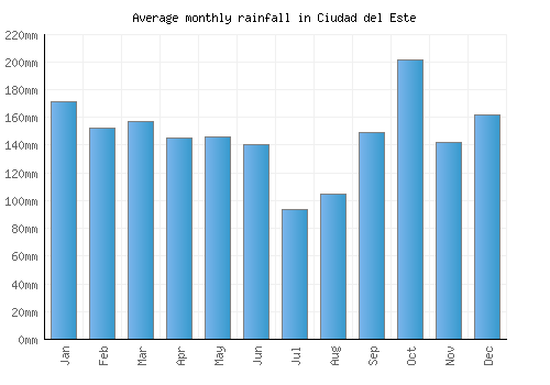 Ciudad del Este monthly rainfall chart (mm)