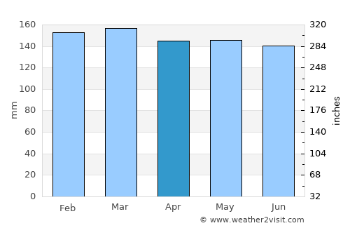 Ciudad del Este average rain in April