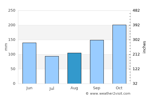 Ciudad del Este average rain in August