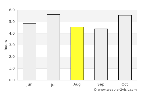 Ciudad del Este average rain in August