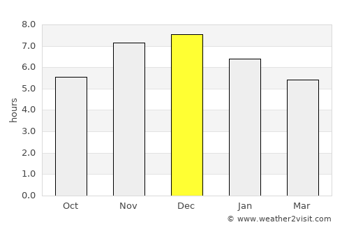 Ciudad del Este average rain in December