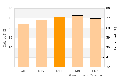 Ciudad del Este average temperature in December