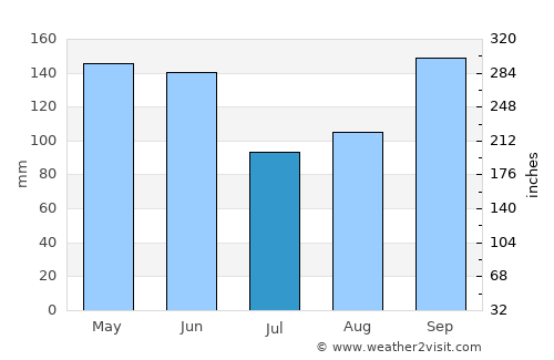 Ciudad del Este average rain in July