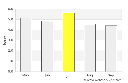 Ciudad del Este average rain in July