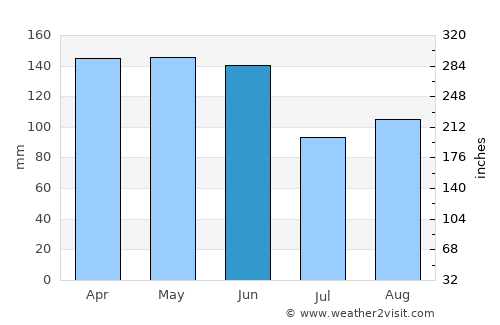 Ciudad del Este average rain in June