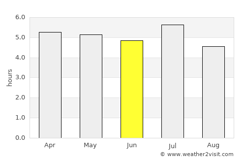 Ciudad del Este average rain in June