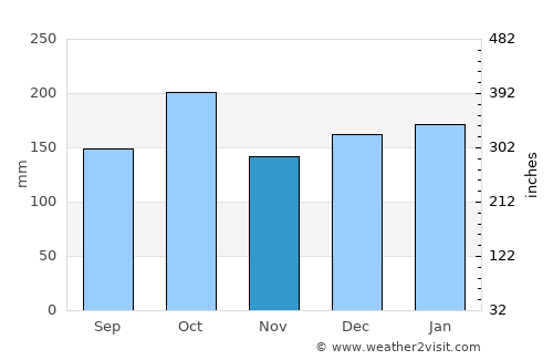 Ciudad del Este average rain in November