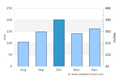 Ciudad del Este average rain in October