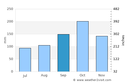 Ciudad del Este average rain in September