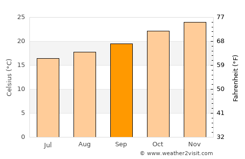 Ciudad del Este average temperature in September