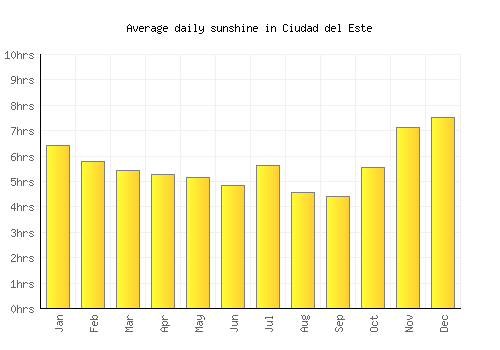 Ciudad del Este average daily sunshine chart