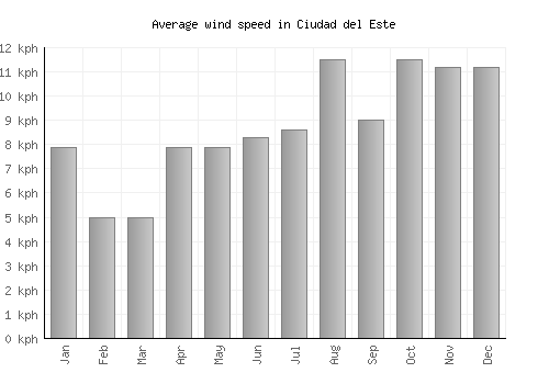 Ciudad del Este average winspeed by month (km/h)