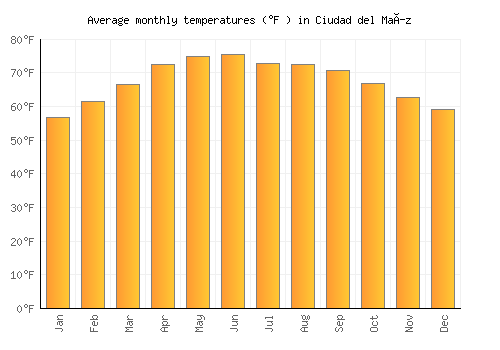 Ciudad del Maíz average temperature chart (Fahrenheit)