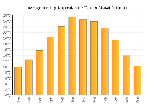 Ciudad Delicias average temperature chart (Celsius)