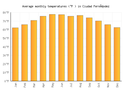 Ciudad Fernández average temperature chart (Fahrenheit)