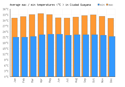 Ciudad Guayana average minimum / maximum temperatures (Celsius)