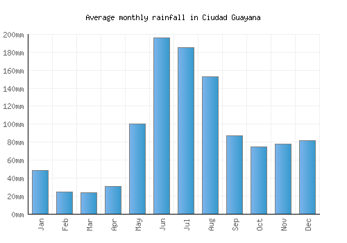 Ciudad Guayana monthly rainfall chart (mm)