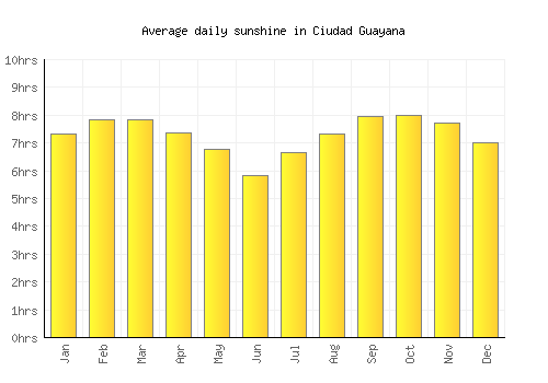 Ciudad Guayana average daily sunshine chart