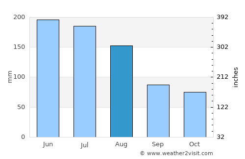 Ciudad Guayana average rain in August