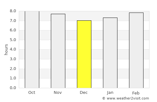 Ciudad Guayana average rain in December