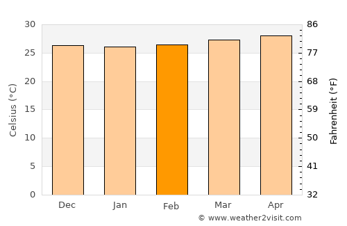 Ciudad Guayana average temperature in February