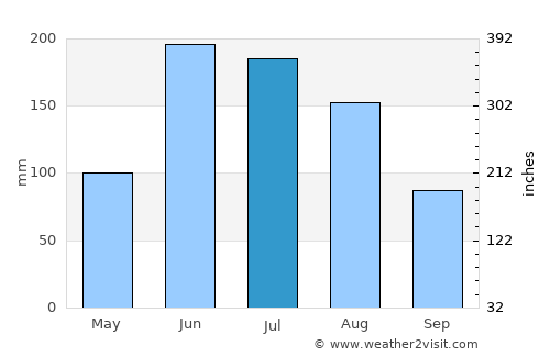Ciudad Guayana average rain in July