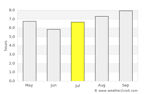 Ciudad Guayana average rain in July