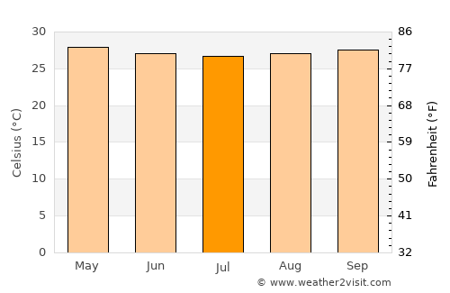 Ciudad Guayana average temperature in July
