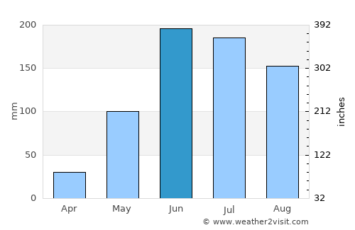 Ciudad Guayana average rain in June