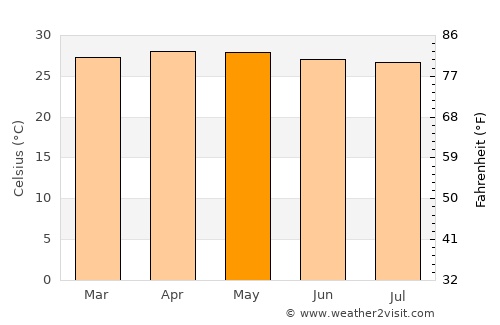 Ciudad Guayana average temperature in May
