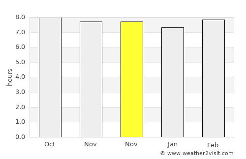 Ciudad Guayana average rain in November